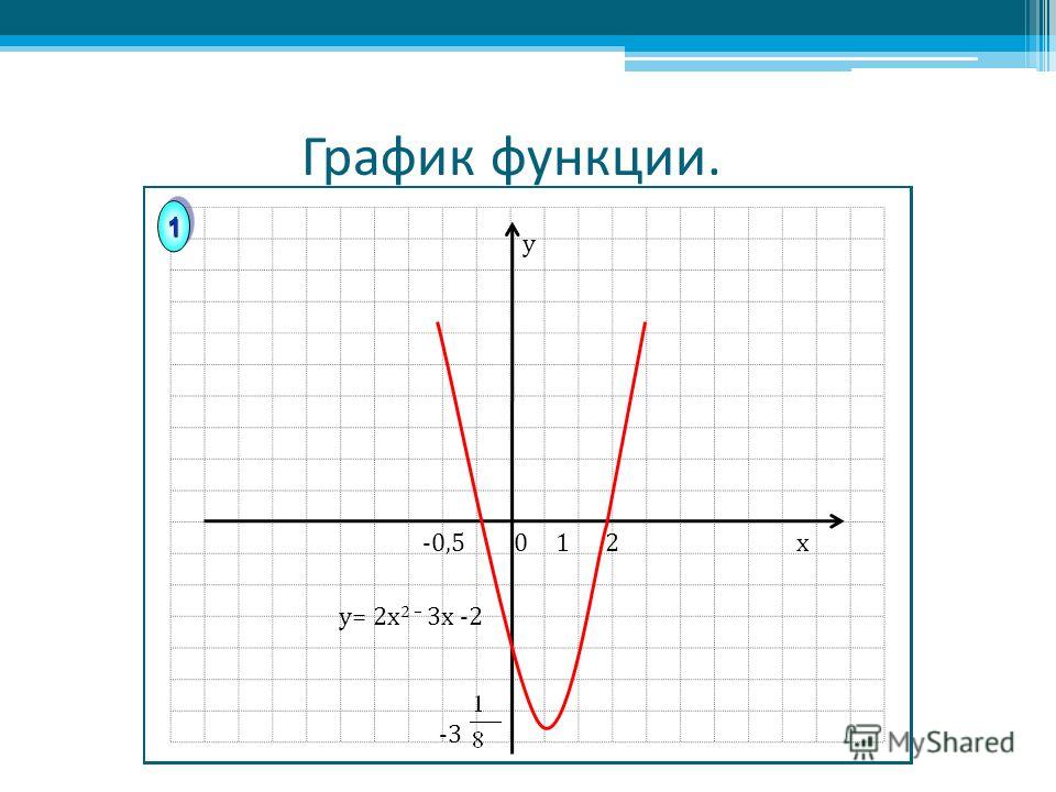 Презентация график функции у х2