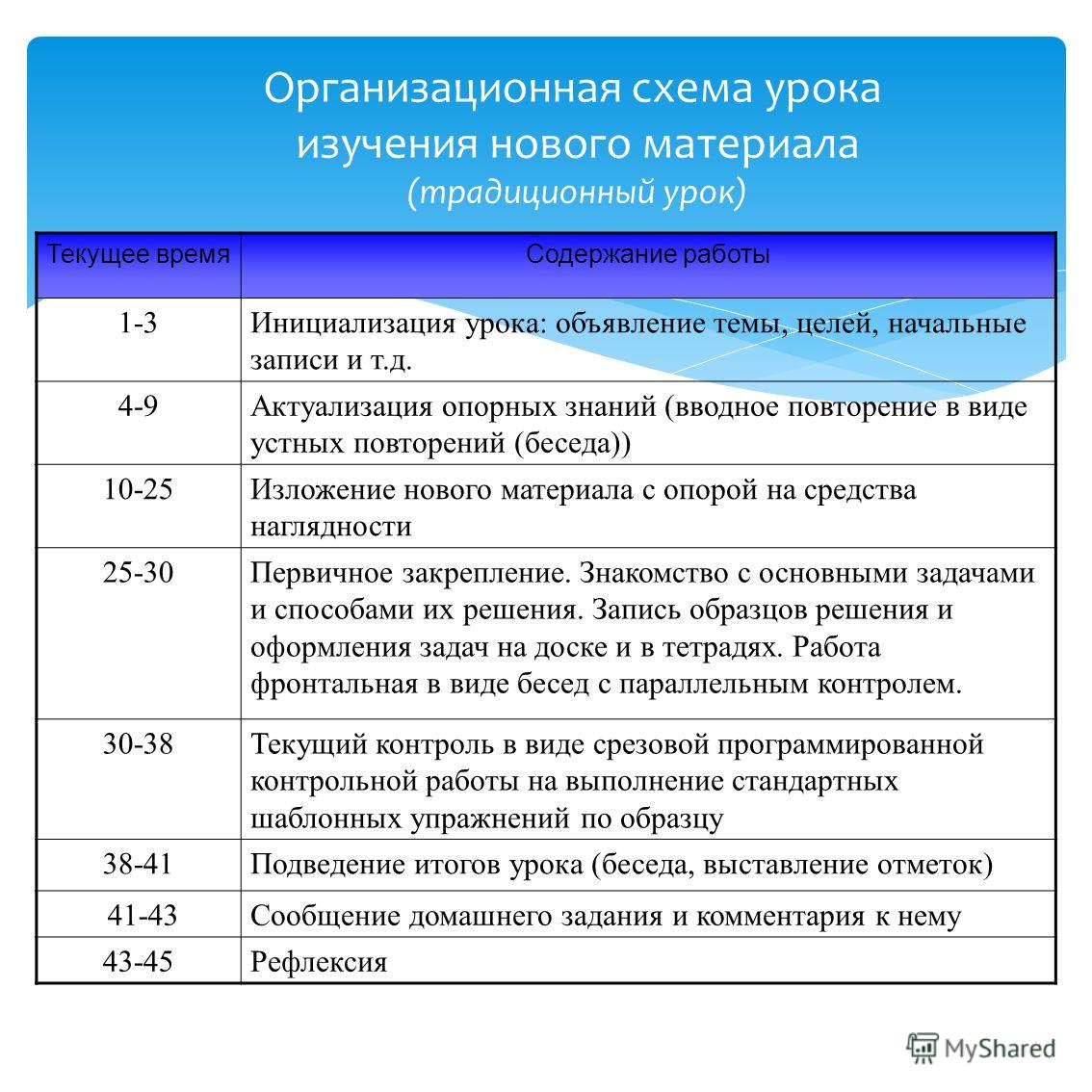 Схема деятельности самоанализа классного руководителя