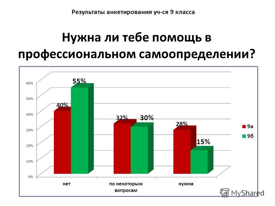 Нужна ли тебе помощь в профессиональном самоопределении? Результаты анкетирования уч-ся 9 класса