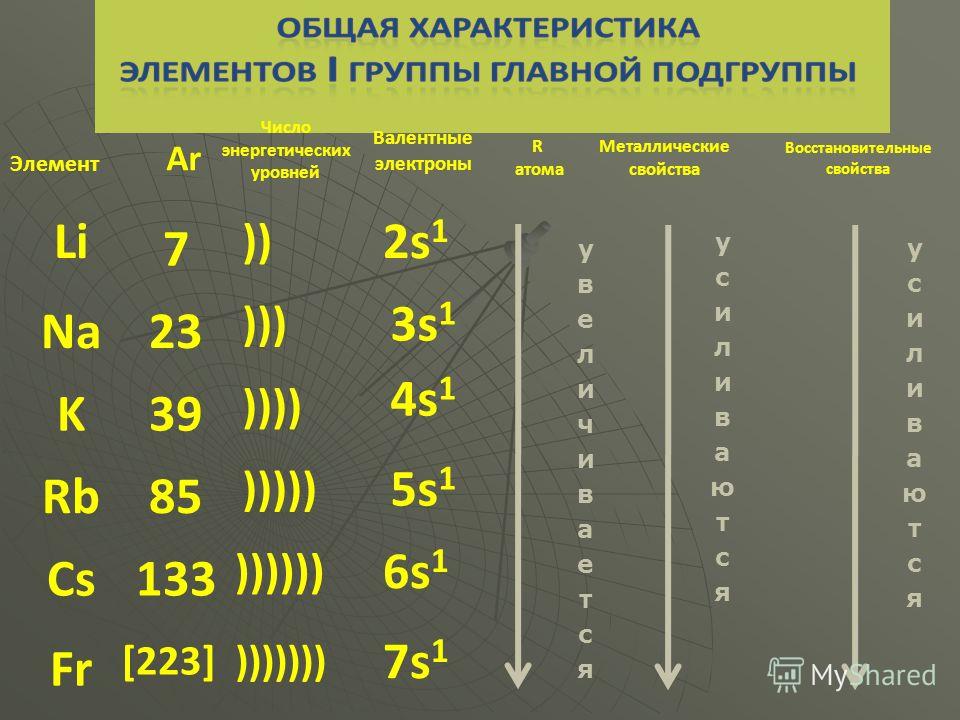 Характеристика 4 главной подгруппы