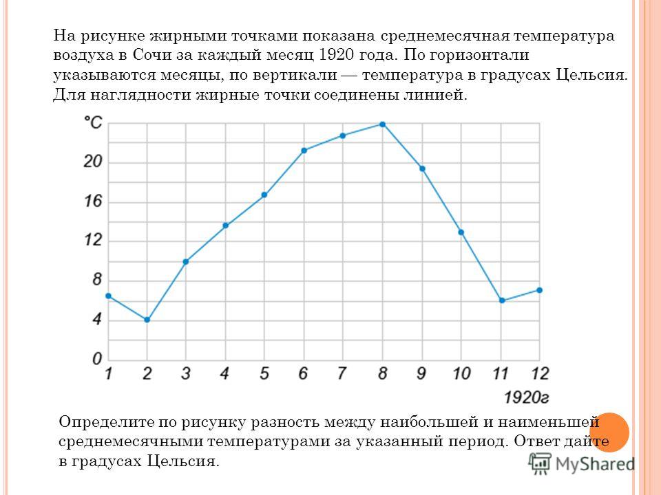 Определите по графику на сколько градусов