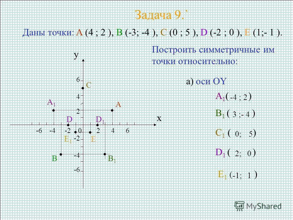 Задача 9.` Даны точки: A (4 ; 2 ), B (-3; -4 ), C (0 ; 5 ), D (-2 ; 0 ), E (1;- 1 ). Построить симметричные им точки относительно: а)оси ОY A 1 ( ) A1A1 -4 ; 2 B 1 ( ) 3 ;- 4 C 1 ( ) 0; 5 D 1 ( ) B1B1 D1D1 2;0 E1E1 E 1 ( ) -1; E D C B A x y -6 -4 -2 