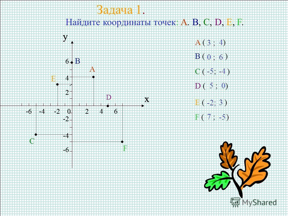 Задача 1. Найдите координаты точек: A. B, C, D, E, F. x y -6 -4 -2 0 2 4 6 -6 -4 -2 2 4 6 A A ( ) 3 ; 4 B B ( ) 0 ;6 C C ( ) -5;-4 D D ( ) 5 ;0 E E ( ) F F ( ) 7 ; -5 -2; 3 x y -6 -4 -2 0 2 4 6 -6 -4 -2 2 4 6