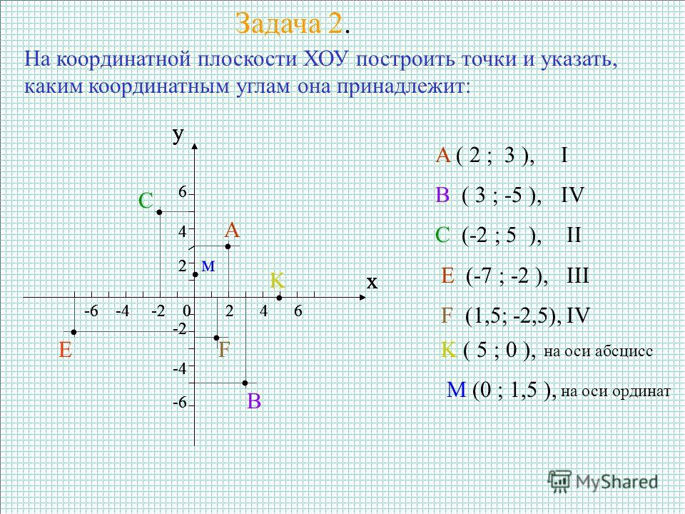 Задача 2. На координатной плоскости ХОУ построить точки и указать, каким координатным углам она принадлежит: x y -6 -4 -2 0 2 4 6 -6 -4 -2 2 4 6 A ( 2 ; 3 ), A B ( 3 ; -5 ), I B IV C (-2 ; 5 ), C II E (-7 ; -2 ), E III F (1,5; -2,5), F IV K ( 5 ; 0 )