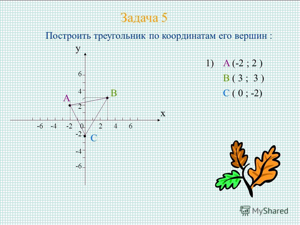 Задача 5 Построить треугольник по координатам его вершин : 1) A (-2 ; 2 ) B ( 3 ; 3 ) C ( 0 ; -2) x y -6 -4 -2 0 2 4 6 -6 -4 -2 2 4 6 A B C