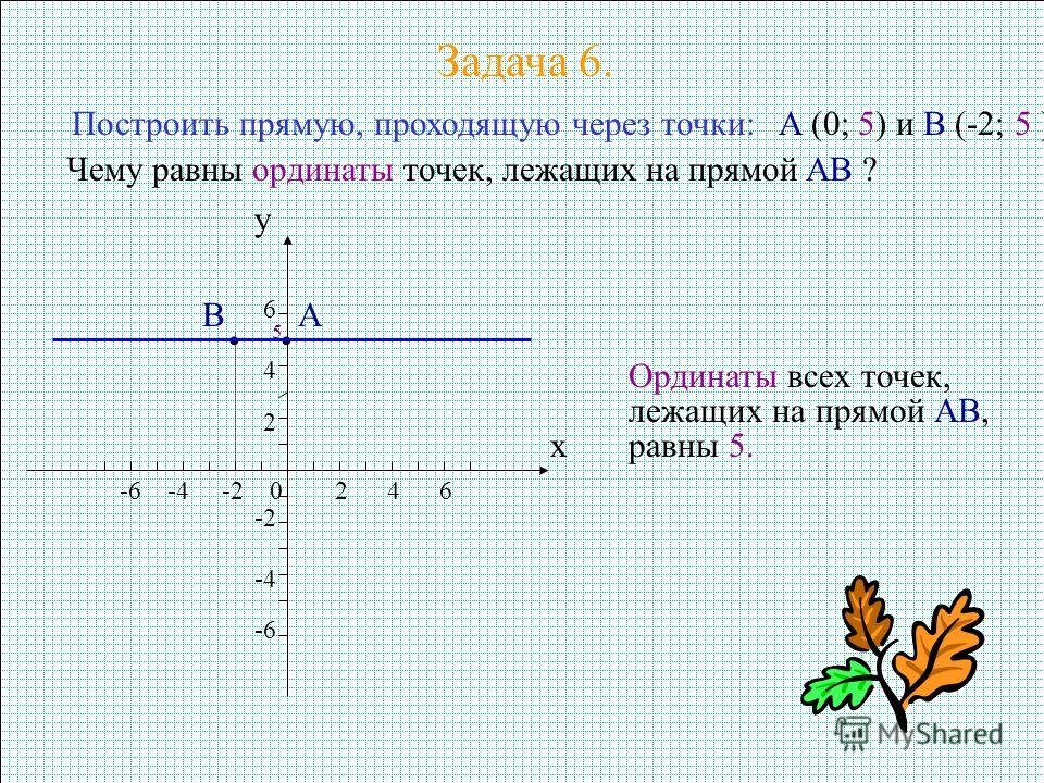 Задача 6. Построить прямую, проходящую через точки: A (0; 5) и B (-2; 5 ). Чему равны ординаты точек, лежащих на прямой AB ? x y -6 -4 -2 0 2 4 6 -6 -4 -2 2 4 6 A B Ординаты всех точек, лежащих на прямой АВ, равны 5. 5