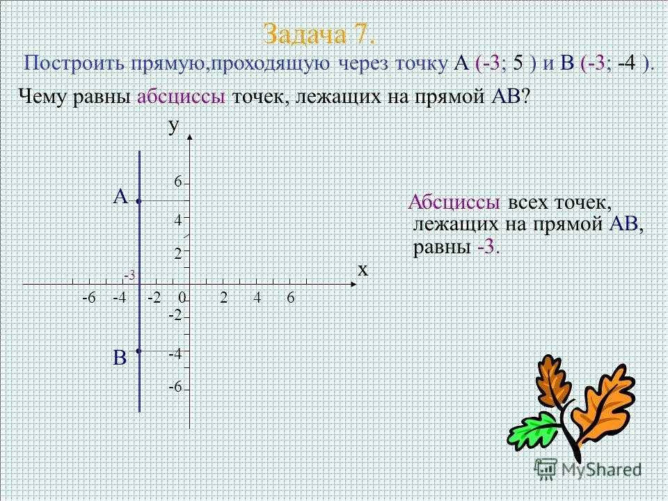 Задача 7. Построить прямую,проходящую через точку А (-3; 5 ) и В (-3; -4 ). Чему равны абсциссы точек, лежащих на прямой АВ? x y -6 -4 -2 0 2 4 6 -6 -4 -2 2 4 6 A B Абсциссы всех точек, лежащих на прямой АВ, равны -3. -3