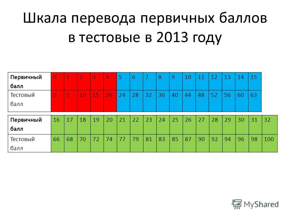 Первичный и тестовый балл егэ 2018 что это Первичный и тестовый балл егэ 2018 что это
