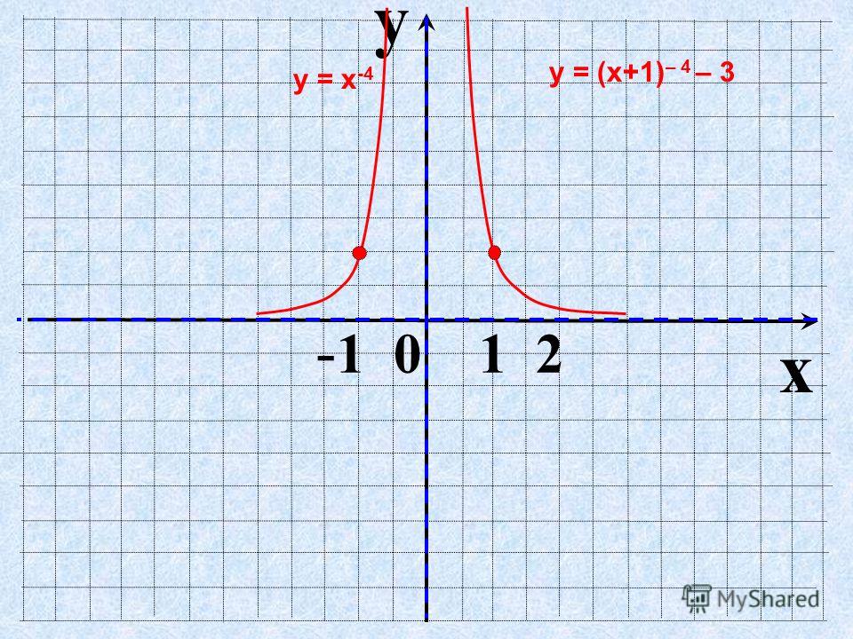 y x - 1 0 1 2 у = х -4 у = (х+1) – 4 – 3