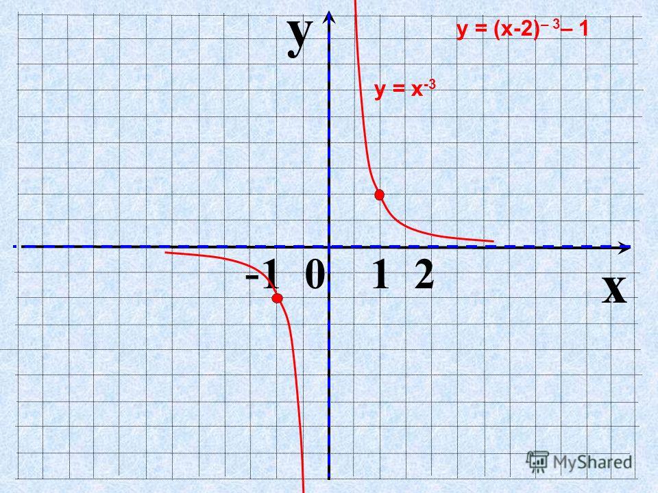 y x - 1 0 1 2 у = х -3 у = (х-2) – 3 – 1