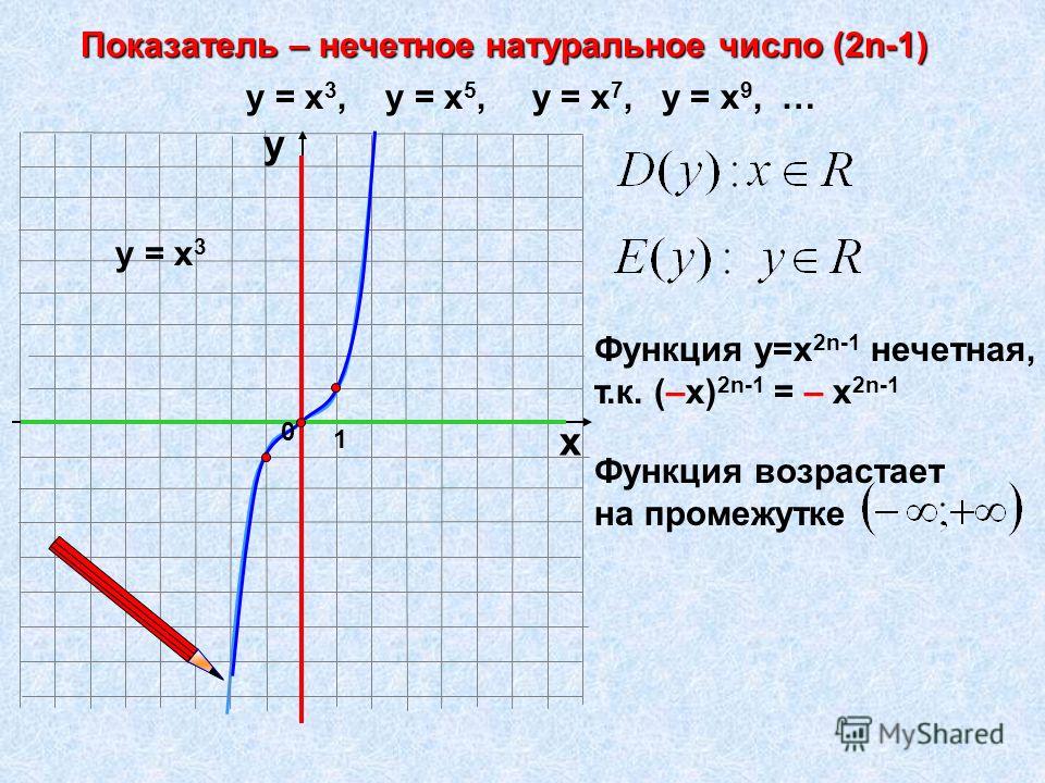 Показатель – нечетное натуральное число (2n-1) 1 х у у = х 3, у = х 5, у = х 7, у = х 9, … у = х 3 Функция у=х 2n-1 нечетная, т.к. (–х) 2n-1 = – х 2n-1 0 Функция возрастает на промежутке