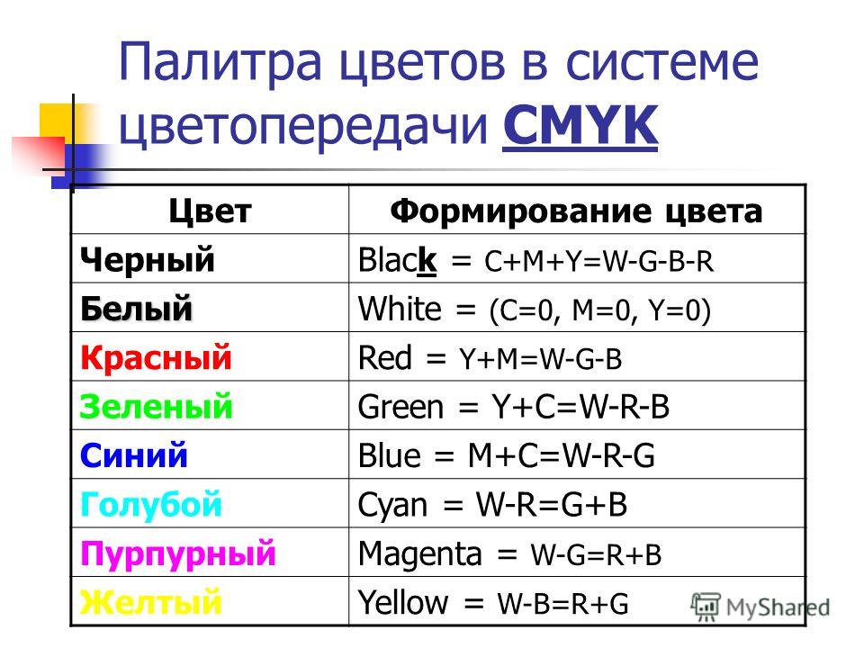Палитра цветов в системе цветопередачи CMYK Цвет Формирование цвета ЧерныйBlack = C+M+Y=W-G-B-R БелыйWhite = (C=0, M=0, Y=0) КрасныйRed = Y+M=W-G-B ЗеленыйGreen = Y+C=W-R-B СинийBlue = M+C=W-R-G ГолубойCyan = W-R=G+B ПурпурныйMagenta = W-G=R+B Желтый