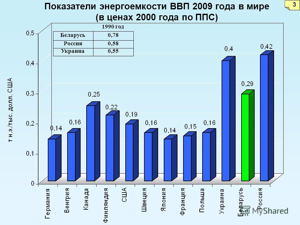 Показатели энергоемкости ВВП 2009 года в мире (в ценах 2000 года по ППС) 3 Беларусь 0,78 Россия 0,58 Украина 0,55 1990 год