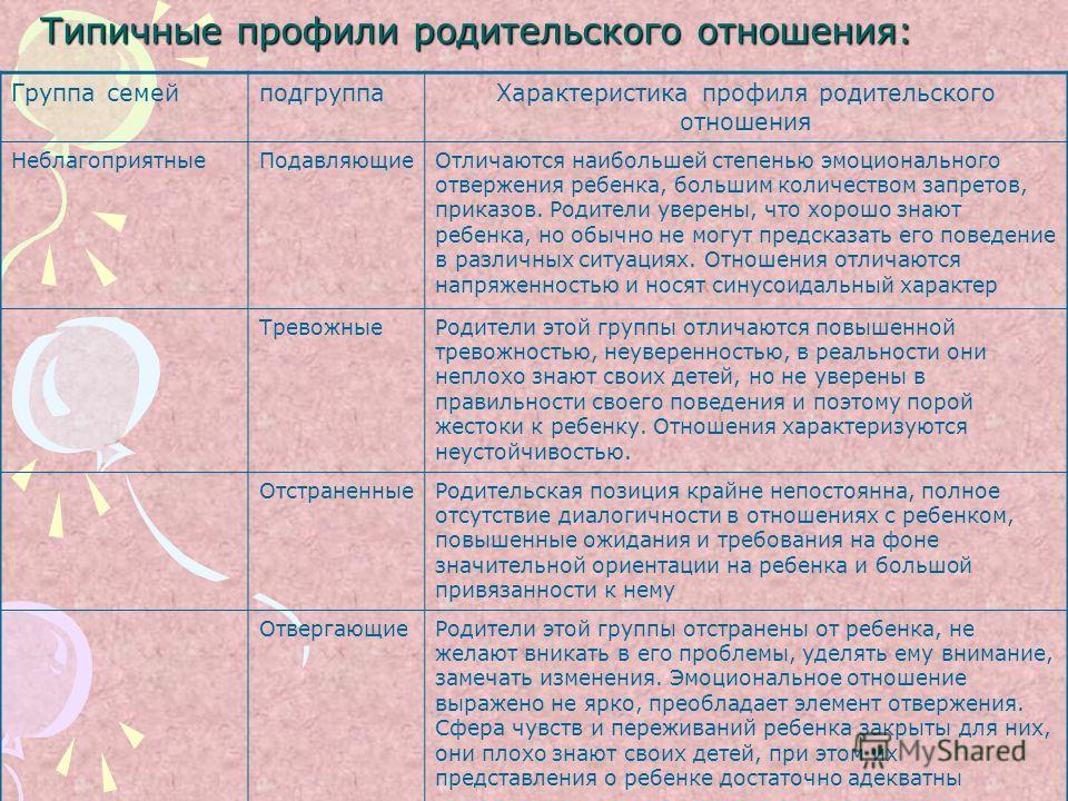 Профили родительских отношений к ребенку Профили родительских отношений к ребенку
