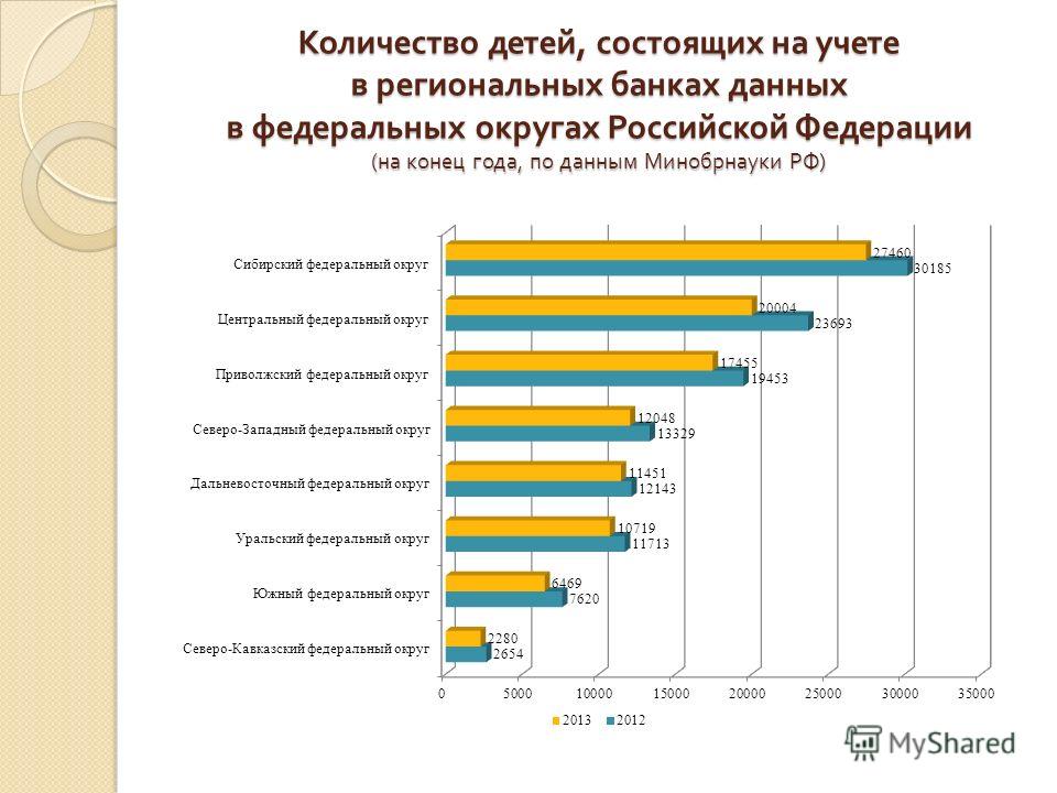 Количество детей, состоящих на учете в региональных банках данных в федеральных округах Российской Федерации ( на конец года, по данным Минобрнауки РФ )