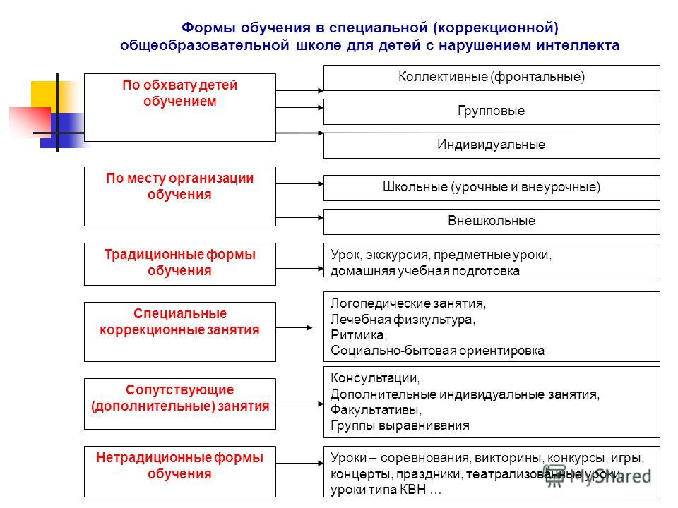 Формы организации обучения схема