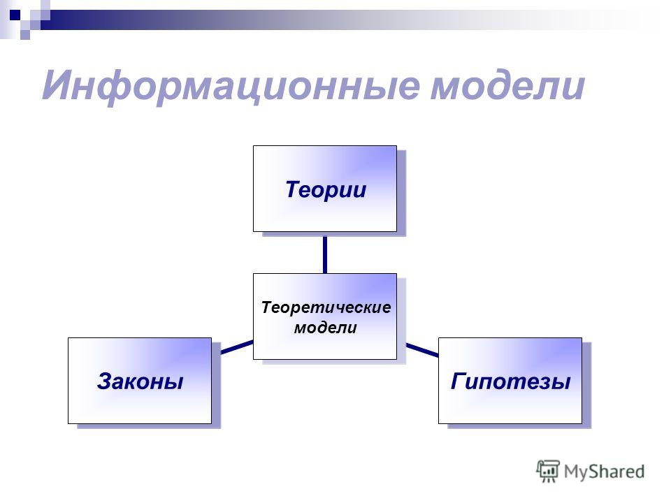 Теоретические модели Теории ГипотезыЗаконы Информационные модели