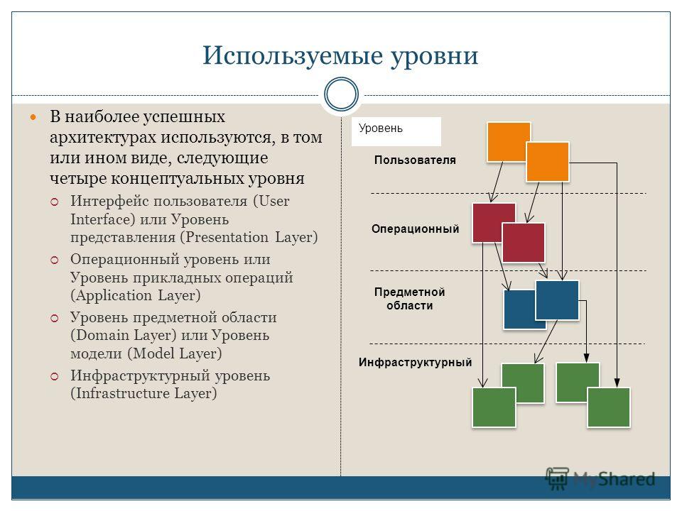 Предметно ориентированный проект презентация