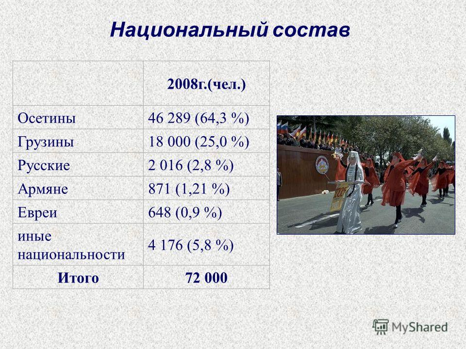Национальный состав 2008 г.(чел.) Осетины 46 289 (64,3 %) Грузины 18 000 (25,0 %) Русские 2 016 (2,8 %) Армяне 871 (1,21 %) Евреи 648 (0,9 %) иные национальности 4 176 (5,8 %) Итого 72 000