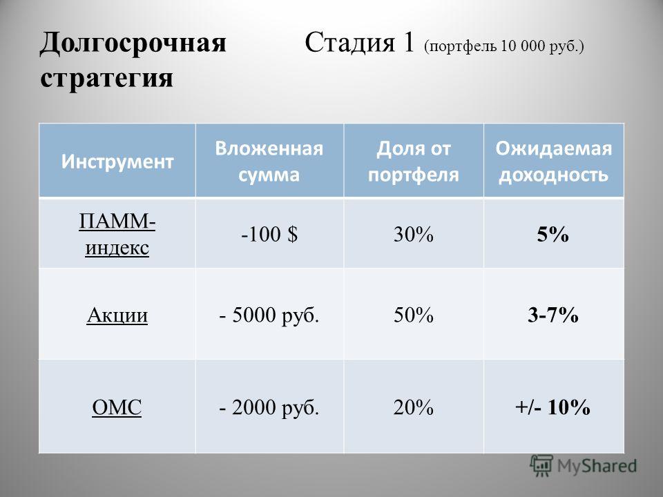 Долгосрочная стратегия Стадия 1 (портфель 10 000 руб.) Инструмент Вложенная сумма Доля от портфеля Ожидаемая доходность ПАММ- индекс -100 $30%5% Акции- 5000 руб.50%3-7% ОМС- 2000 руб.20%+/- 10%