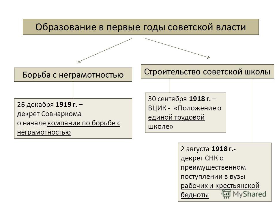 Реферат: Культурное строительство в СССР в 20-30 годы
