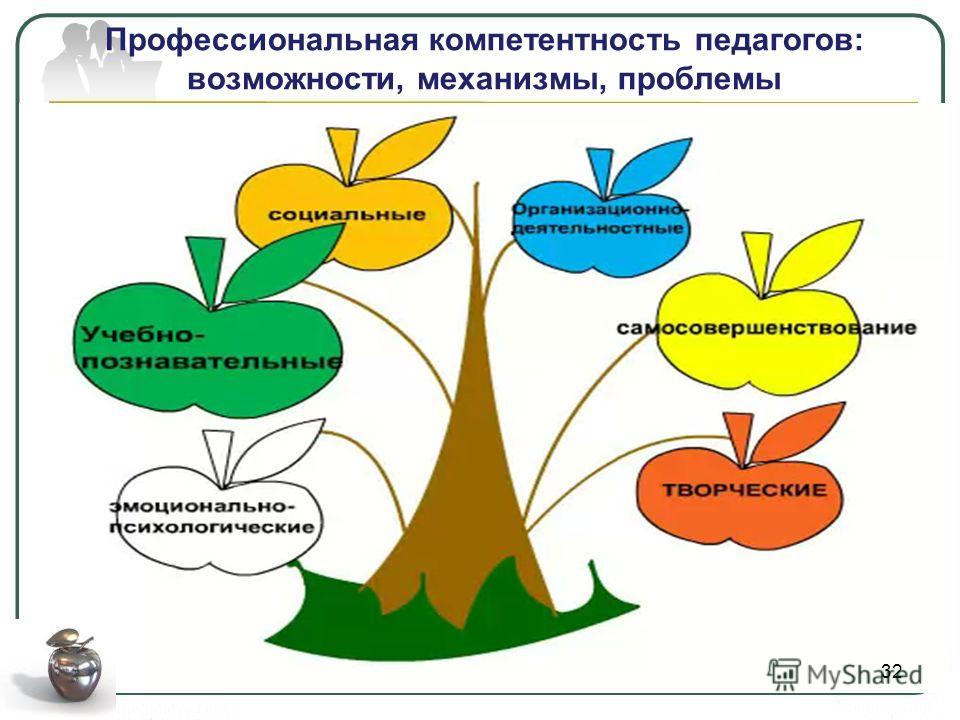 Схема модели профессиональной компетентности педагога - Basanova.ru