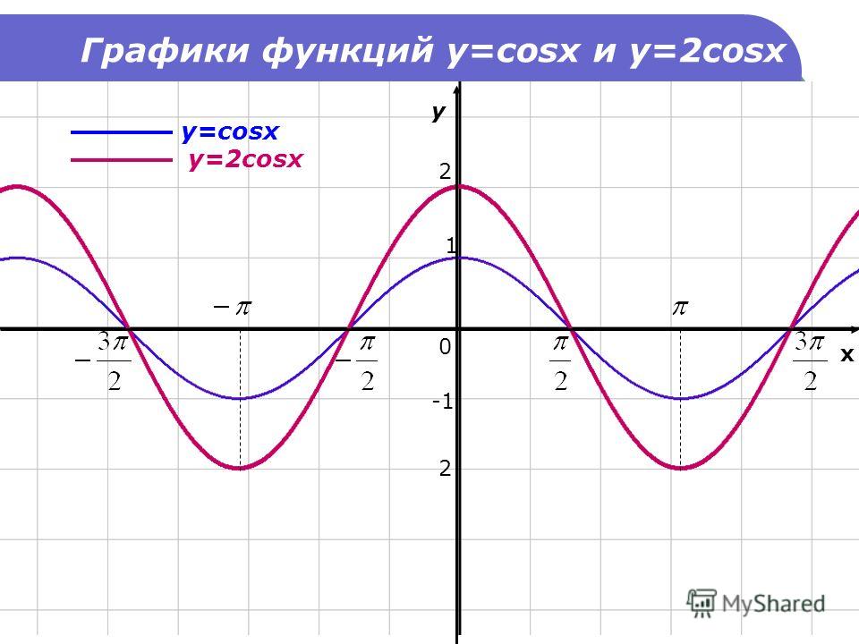 Графики функций y=cosx и y=2cosx y=cosx y=2cosx 0 2 2 1 y x.