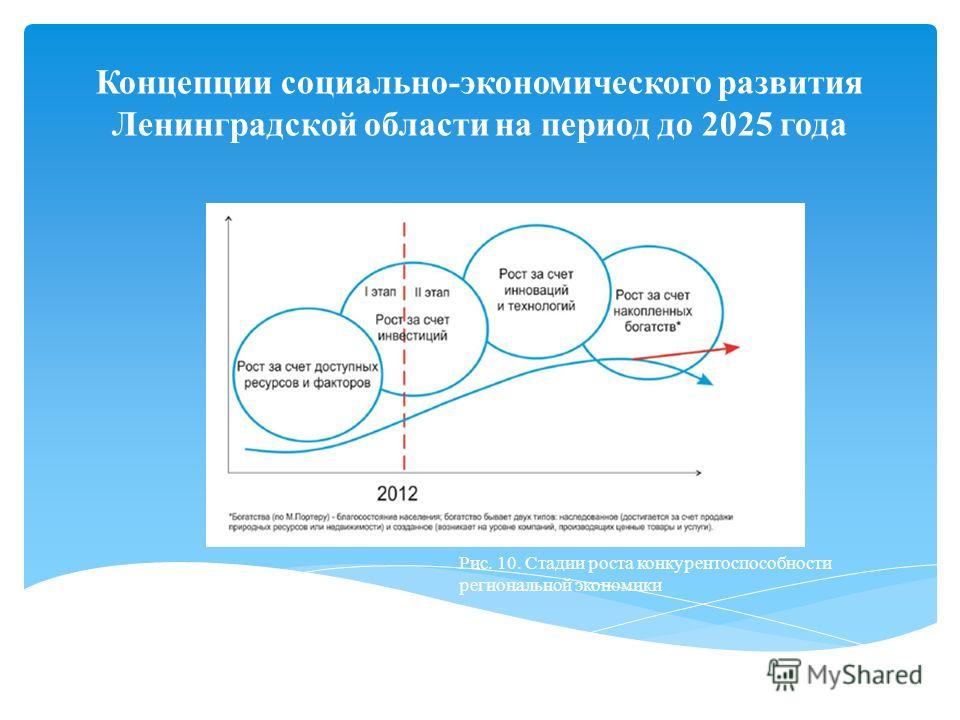 Концепции социально-экономического развития Ленинградской области на период до 2025 года Рис. 10. Стадии роста конкурентоспособности региональной экономики