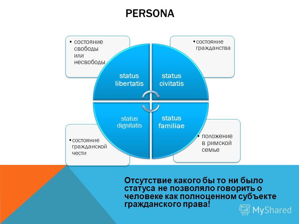 Статус свободы status libertatis в римском праве Статус свободы status libertatis в римском праве