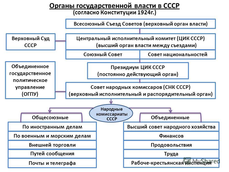 Схема гос власти в ссср Схема гос власти в ссср