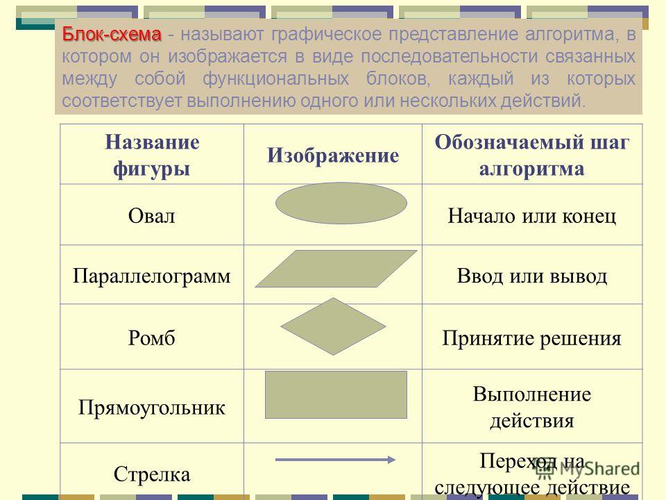 Прямоугольник графический блок используемый в блок схеме для записи