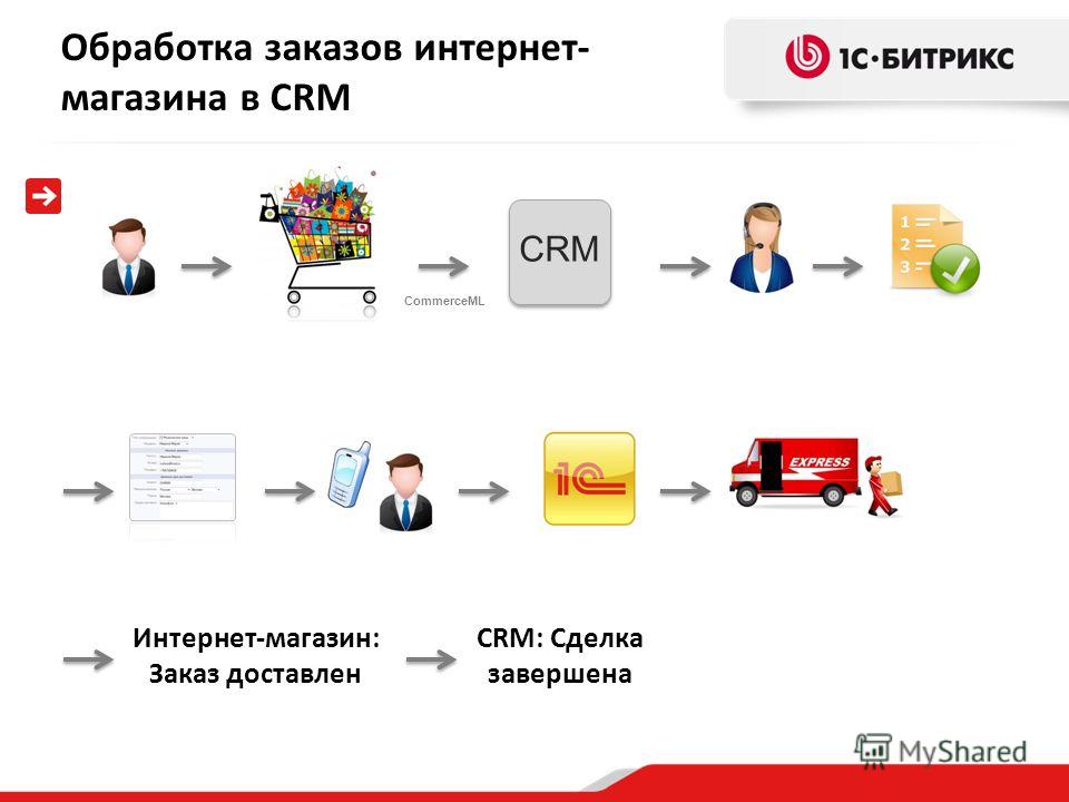 Обработка заказов интернет- магазина в CRM CRM: Сделка завершена CRM Интернет-магазин: Заказ доставлен CommerceML