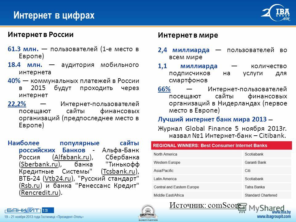 Интернет в цифрах Интернет в мире 2,4 миллиарда пользователей во всем мире 1,1 миллиарда количество подписчиков на услуги для смартфонов 66% Интернет-пользователей посещают сайты финансовых организаций в Нидерландах (первое место в Европе) Лучший инт