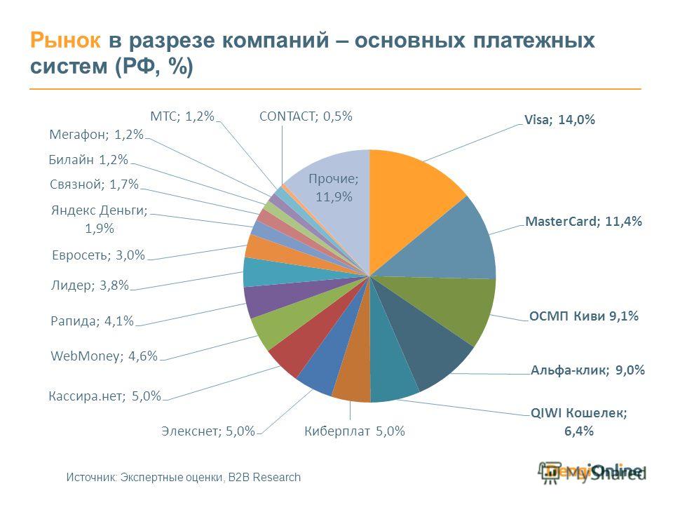 Рынок в разрезе компаний – основных платежных систем (РФ, %) Источник: Экспертные оценки, В2В Research