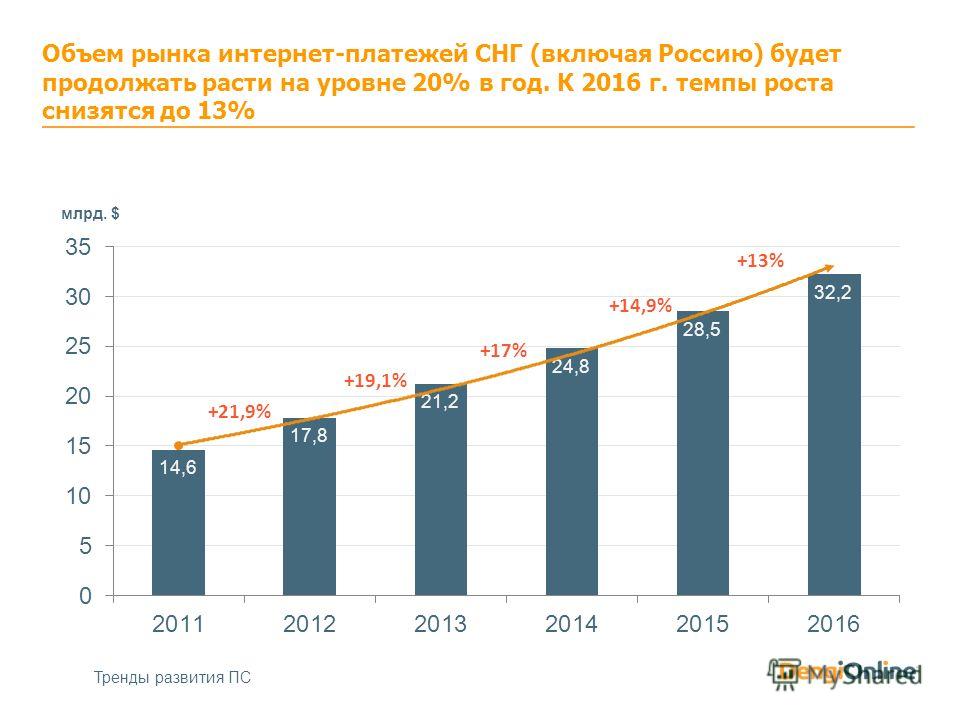 Объем рынка интернет-платежей СНГ (включая Россию) будет продолжать расти на уровне 20% в год. К 2016 г. темпы роста снизятся до 13% +21,9% +19,1% +17% +14,9% +13% Тренды развития ПС