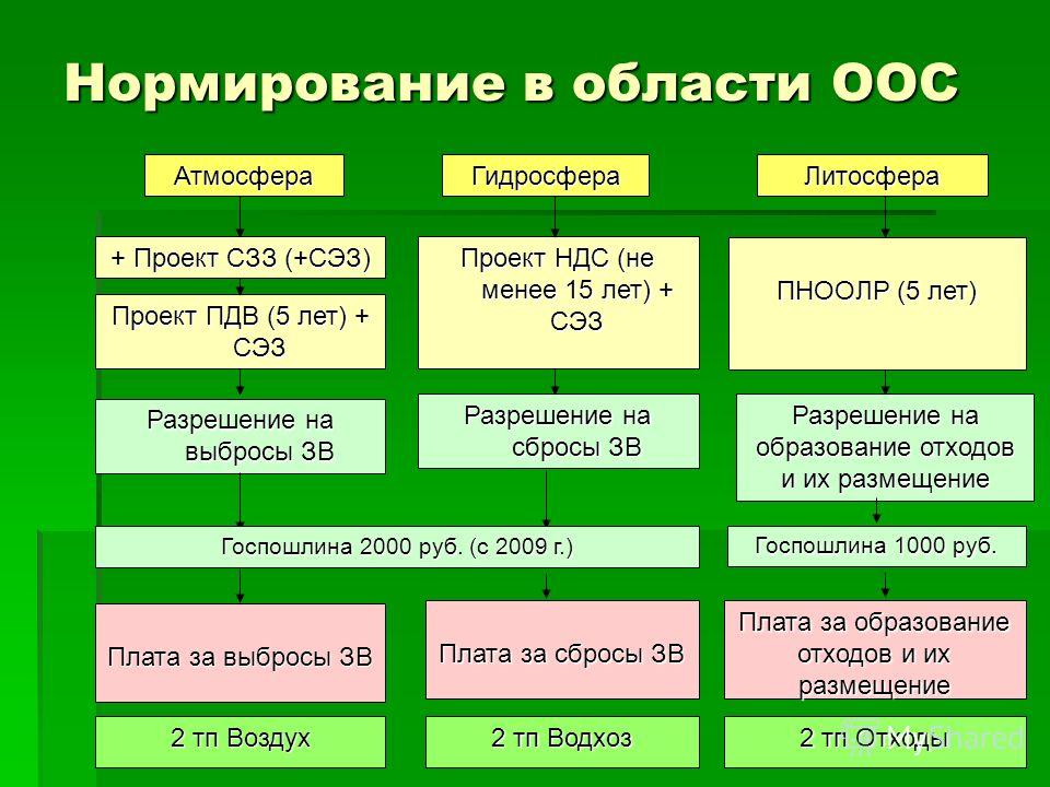 Разработка проекта раздел охраны окружающей среды Оос проект пример
