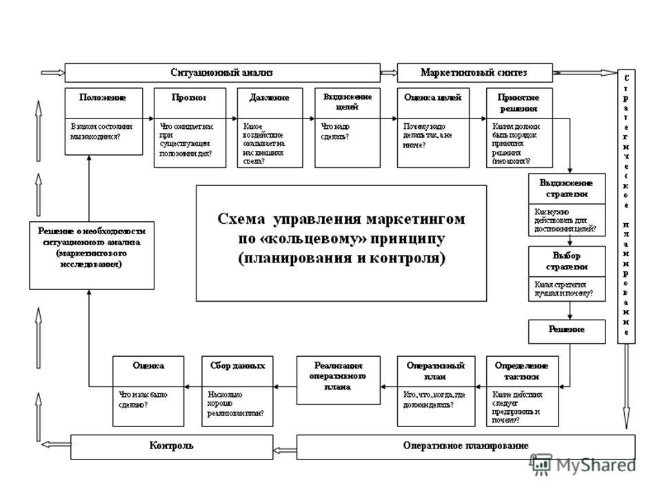 Организационные структуры служб маркетинга схемы Организационные структуры служб маркетинга схемы