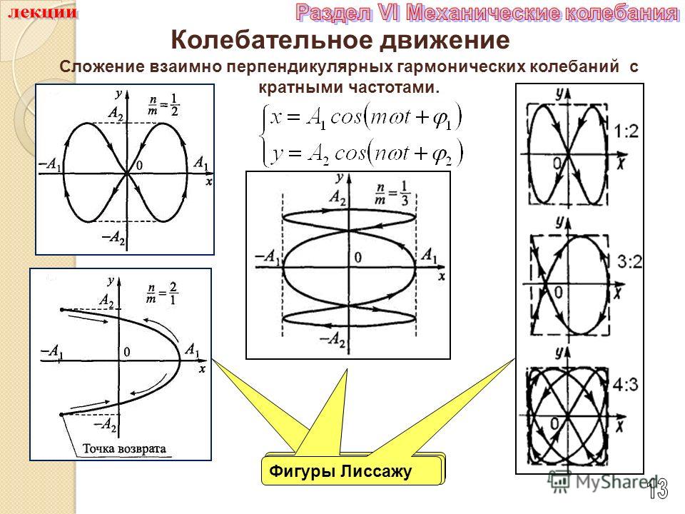 Уравнение траектории двух перпендикулярных колебаний Презентация на тему: ""КОЛЕБАНИЯ" Электромагнитные колебания Гармонические элект