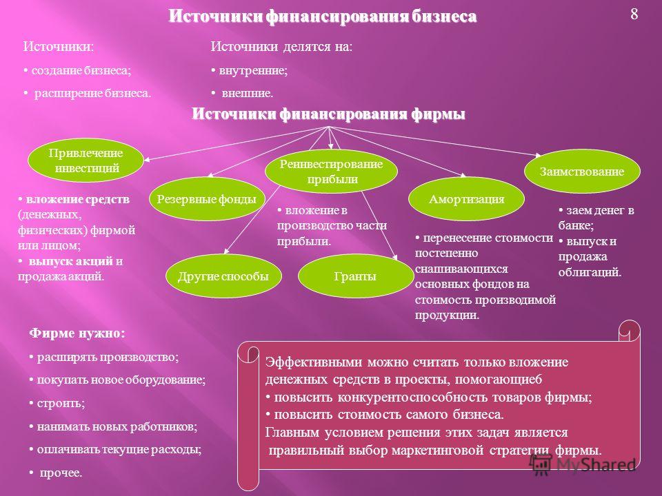 Источники финансирования бизнеса план по обществознанию егэ