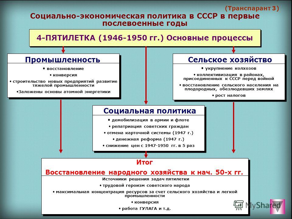 Контрольная работа по теме Советское государство в послевоенные годы