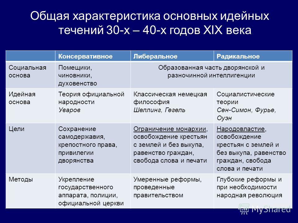 Контрольная работа по теме Идейные течения и общественно-политические движения в России во второй половине XIX в.