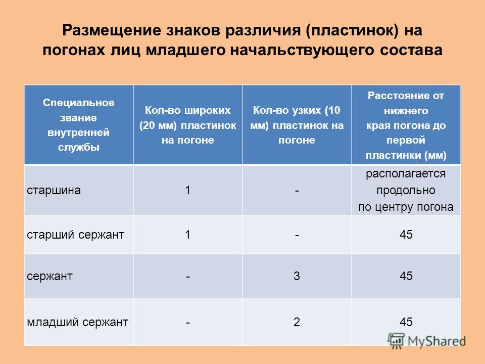 Ношение формы одежды погон Ношение формы одежды погон