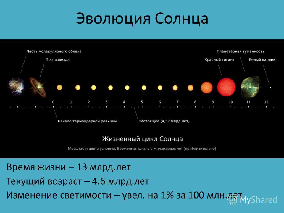 Эволюция Солнца Время жизни – 13 млрд.лет Текущий возраст – 4.6 млрд.лет Изменение светимости – увел. на 1% за 100 млн.лет