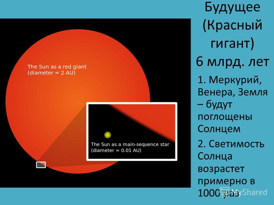 Будущее (Красный гигант) 6 млрд. лет 1. Меркурий, Венера, Земля – будут поглощены Солнцем 2. Светимость Солнца возрастет примерно в 1000 раз