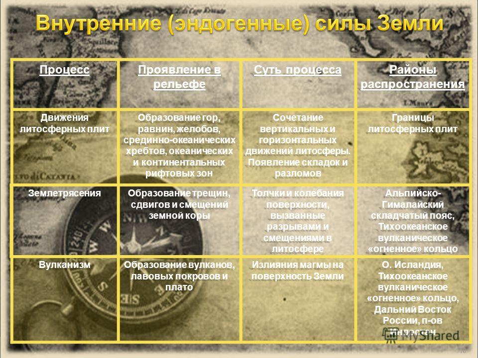 Процесс Проявление в рельефе Суть процесса Районы распространения Движения литосферных плит Образование гор, равнин, желобов, срединно-океанических хребтов, океанических и континентальных рифтовых зон Сочетание вертикальных и горизонтальных движений 