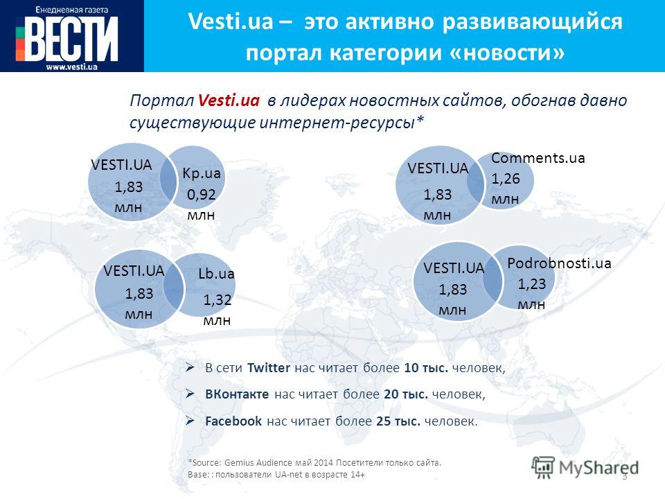 3 Конкуренты Портал Vesti.ua в лидерах новостных сайтов, обогнав давно существующие интернет-ресурсы* *Source: Gemius Audience май 2014 Посетители только сайта. Base: : пользователи UA-net в возрасте 14+ 1,83 млн 0,92 млн 1,83 млн 1,26 млн 1,83 млн 1