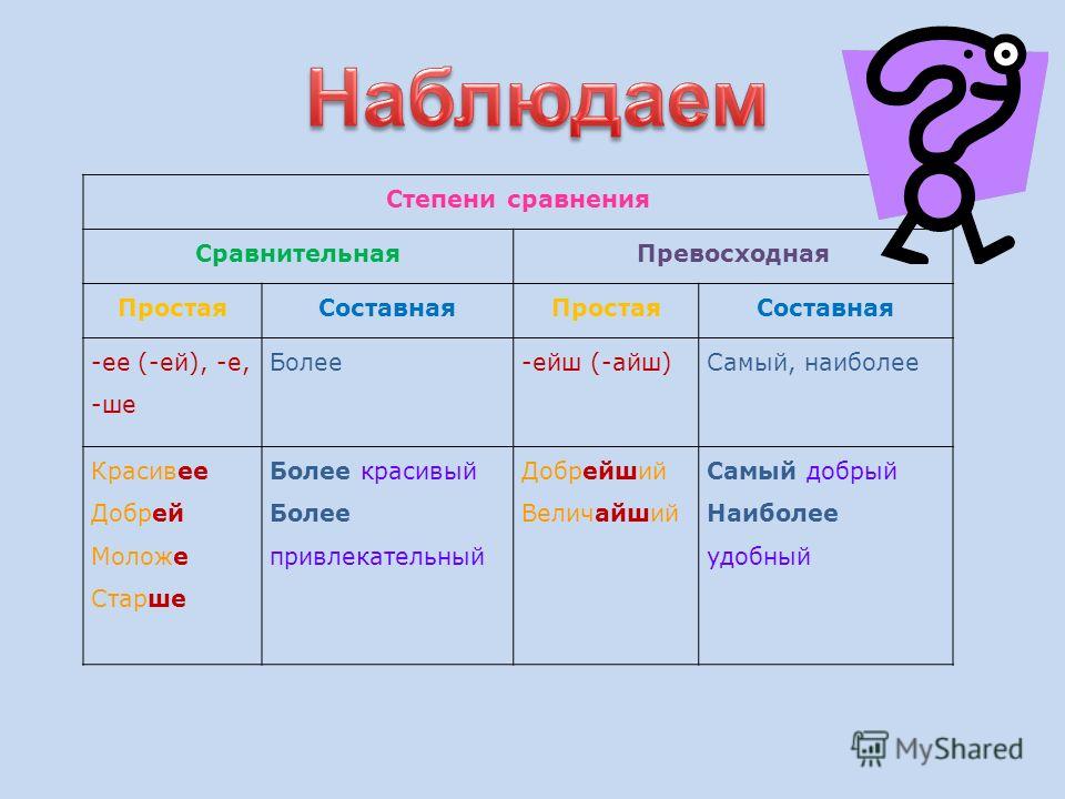 Примеры слов превосходной степени Презентация на тему: "Горяч(?) палач(?) помощ(?) могуч(?) везеш(?) хорош(?) возь