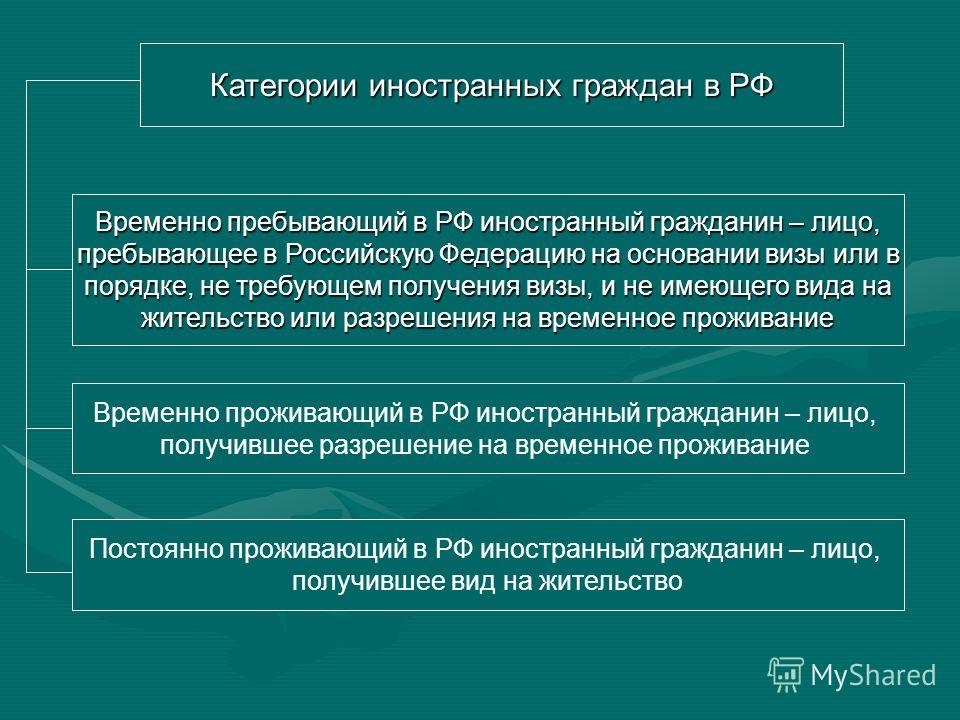 Презентация правовое положение иностранных граждан в рф