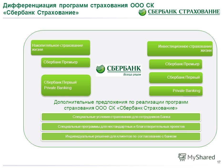 страховка для ипотеки сбербанк Очень