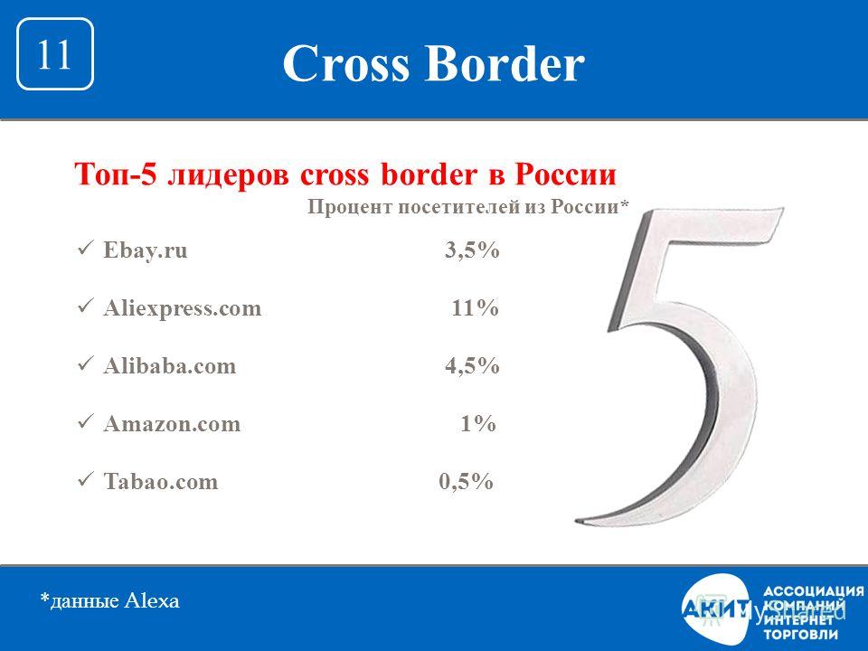 Cross Border 11 Топ-5 лидеров cross border в России Процент посетителей из России* Ebay.ru 3,5% Aliexpress.com 11% Alibaba.com 4,5% Amazon.com 1% Tabao.com 0,5% * данные Alexa